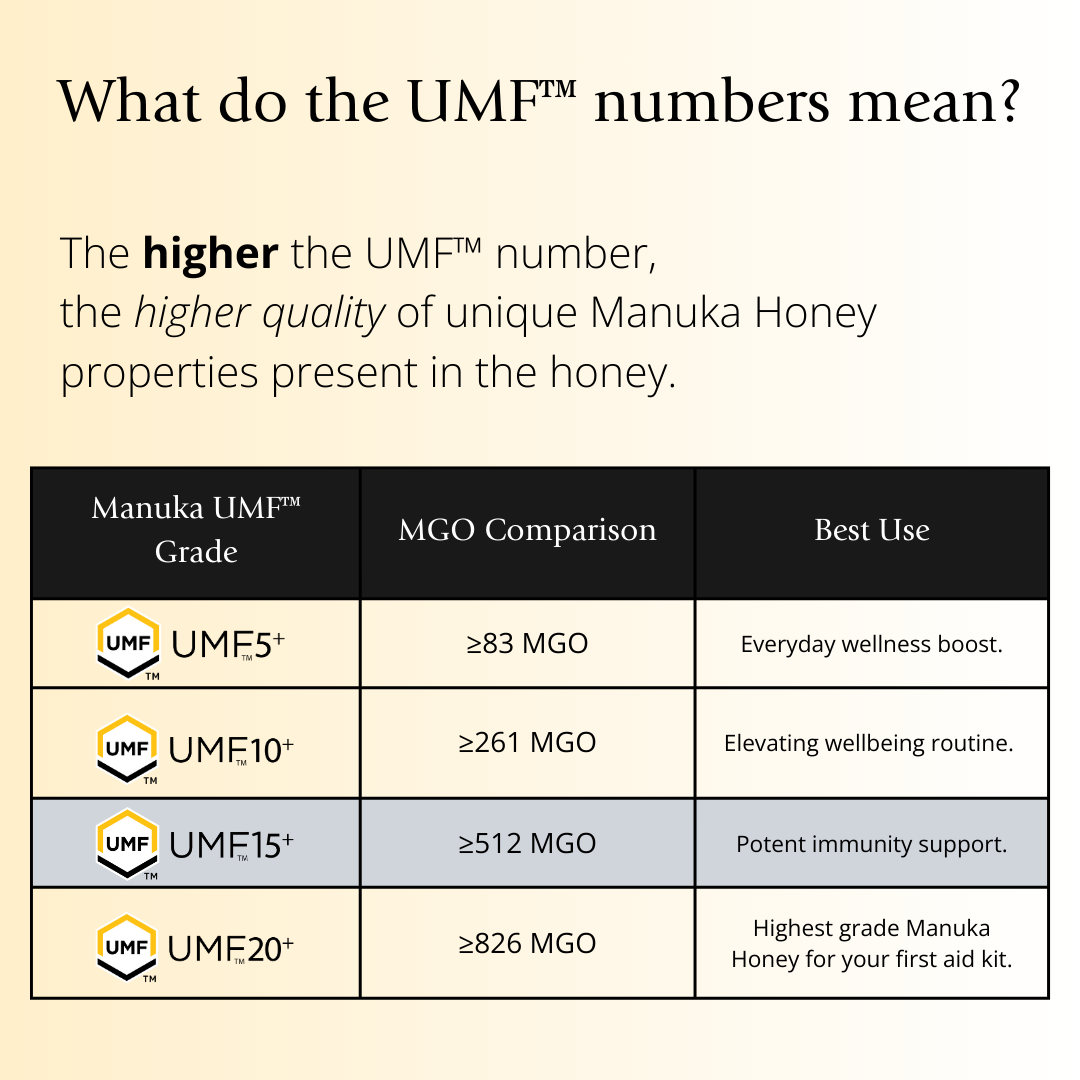 BeeNZ Raw UMF Certified Mānuka Honey UMF 15+ (MGO 512+) 8.8oz – Premium BeeNZ UMF Grading Scale for Mānuka Honey – Visual Comparison of UMF 5+, 10+, 15+, and UMF20+ Grades Showing Differences in MGO Levels, Antibacterial Strength, Flavor Intensity, and Recommended Uses