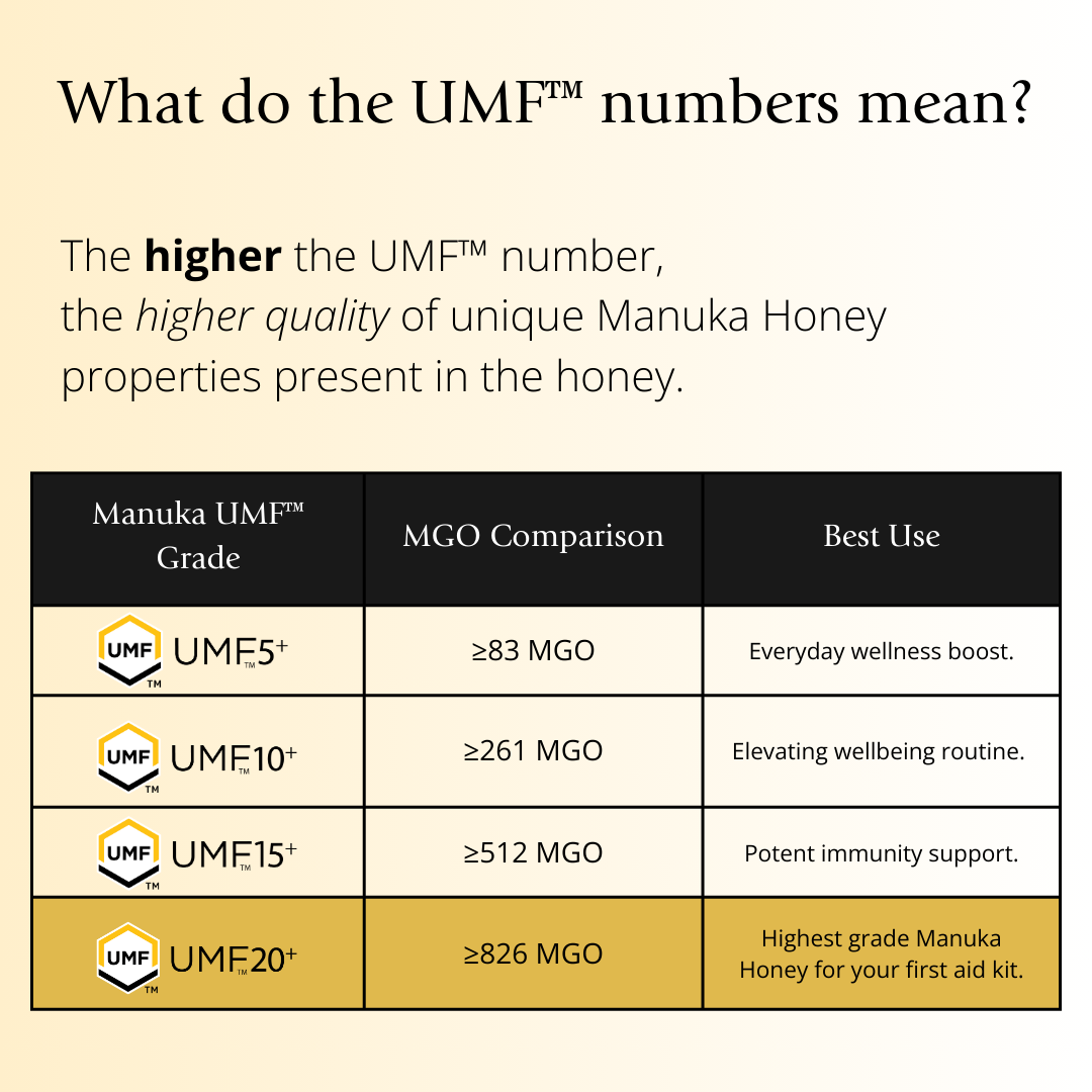 BeeNZ Raw UMF 20+ (MGO 826+) Mānuka Honey 8.8oz – Premium NZ honey with UMF grading chart showing UMF 5+ to 20+ differences in MGO, strength, flavor & uses.